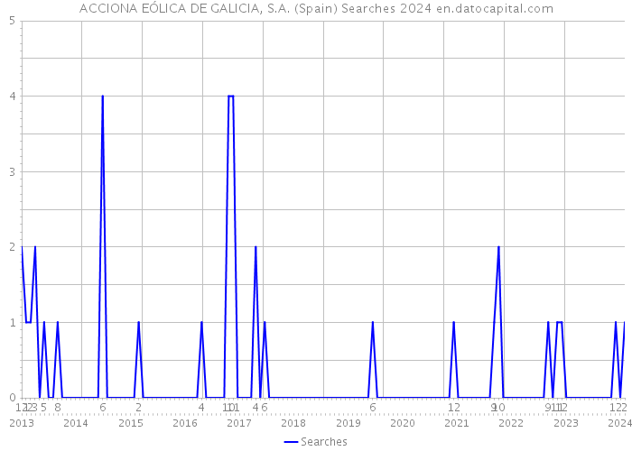 ACCIONA EÓLICA DE GALICIA, S.A. (Spain) Searches 2024 