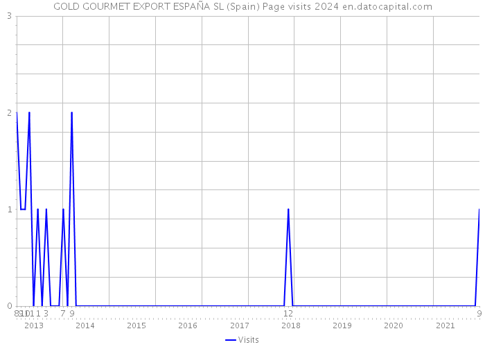 GOLD GOURMET EXPORT ESPAÑA SL (Spain) Page visits 2024 