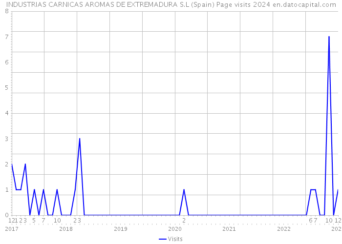 INDUSTRIAS CARNICAS AROMAS DE EXTREMADURA S.L (Spain) Page visits 2024 