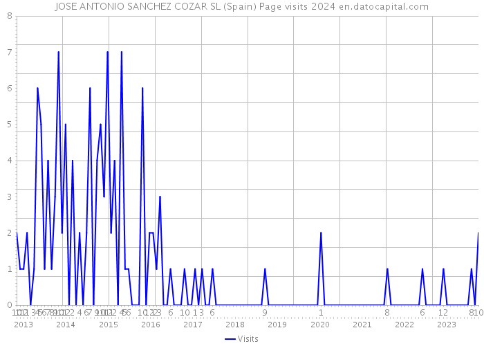 JOSE ANTONIO SANCHEZ COZAR SL (Spain) Page visits 2024 