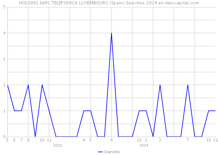 HOLDING SARL TELEFONICA LUXEMBOURG (Spain) Searches 2024 