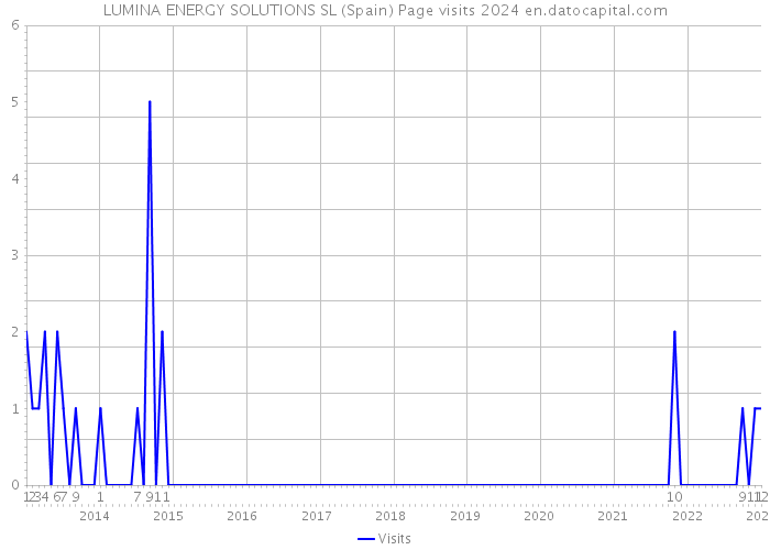 LUMINA ENERGY SOLUTIONS SL (Spain) Page visits 2024 