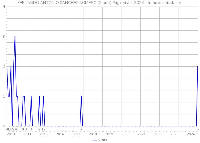 FERNANDO ANTONIO SANCHEZ ROMERO (Spain) Page visits 2024 