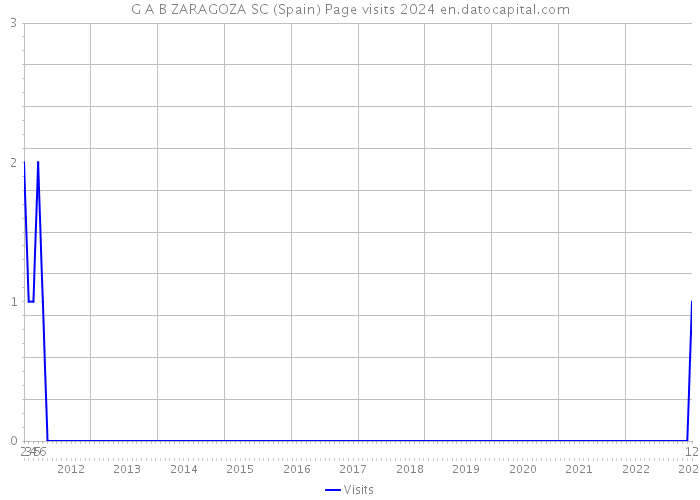 G A B ZARAGOZA SC (Spain) Page visits 2024 
