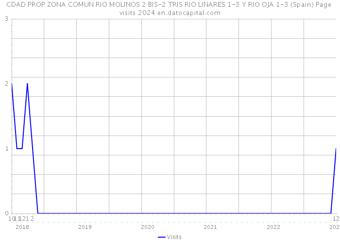 CDAD PROP ZONA COMUN RIO MOLINOS 2 BIS-2 TRIS RIO LINARES 1-3 Y RIO OJA 1-3 (Spain) Page visits 2024 