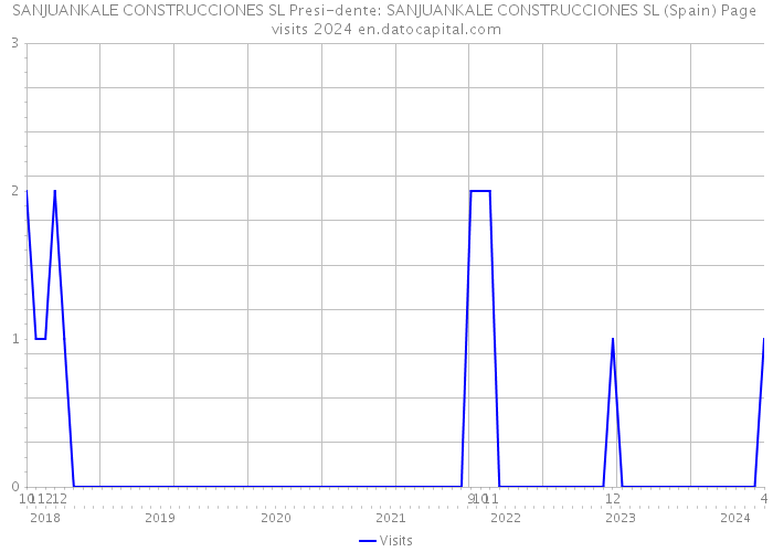 SANJUANKALE CONSTRUCCIONES SL Presi-dente: SANJUANKALE CONSTRUCCIONES SL (Spain) Page visits 2024 
