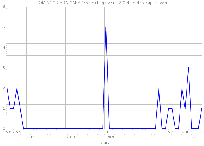 DOMINGO CARA CARA (Spain) Page visits 2024 