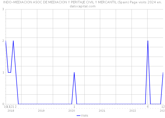 INDO-MEDIACION ASOC DE MEDIACION Y PERITAJE CIVIL Y MERCANTIL (Spain) Page visits 2024 