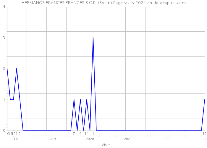 HERMANOS FRANCES FRANCES S.C.P. (Spain) Page visits 2024 