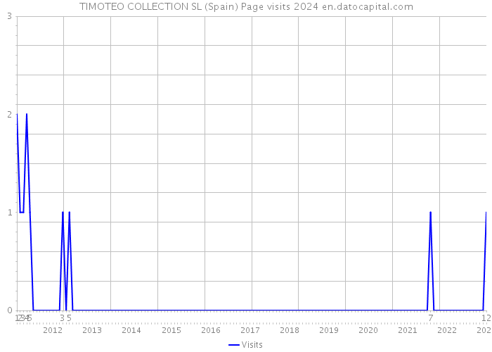 TIMOTEO COLLECTION SL (Spain) Page visits 2024 