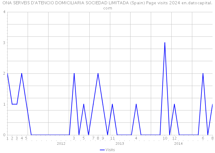 ONA SERVEIS D'ATENCIO DOMICILIARIA SOCIEDAD LIMITADA (Spain) Page visits 2024 
