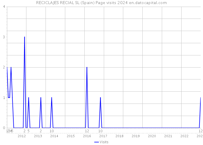 RECICLAJES RECIAL SL (Spain) Page visits 2024 