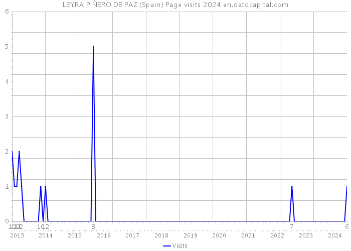 LEYRA PIÑERO DE PAZ (Spain) Page visits 2024 