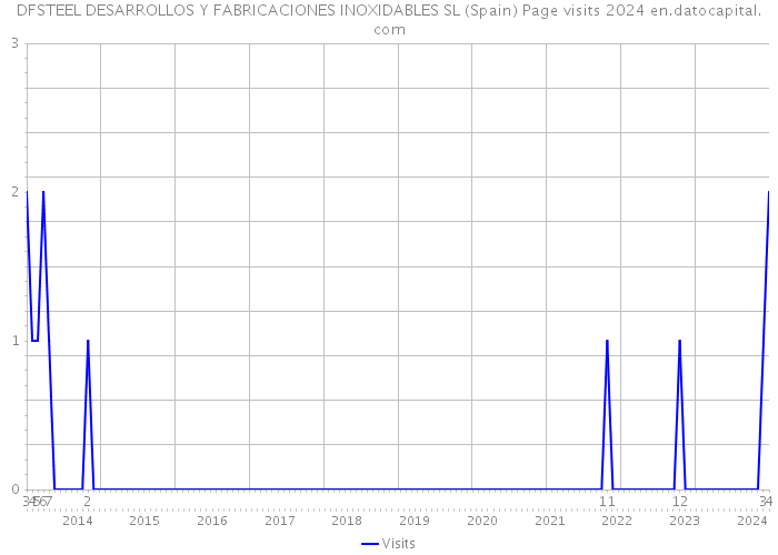 DFSTEEL DESARROLLOS Y FABRICACIONES INOXIDABLES SL (Spain) Page visits 2024 