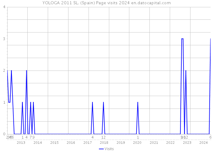 YOLOGA 2011 SL. (Spain) Page visits 2024 