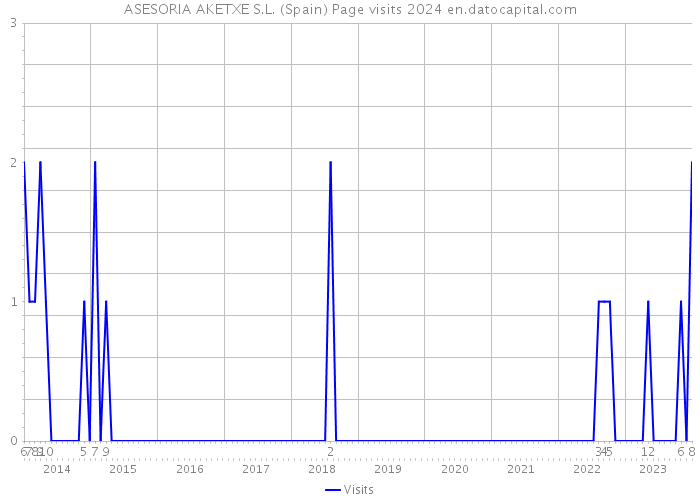 ASESORIA AKETXE S.L. (Spain) Page visits 2024 