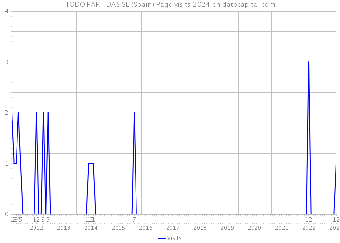 TODO PARTIDAS SL (Spain) Page visits 2024 