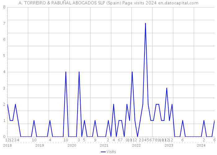 A. TORREIRO & RABUÑAL ABOGADOS SLP (Spain) Page visits 2024 