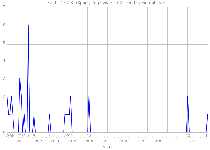 TEXTIL DIAZ SL (Spain) Page visits 2024 