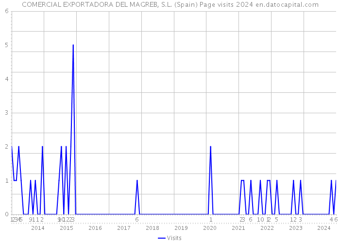 COMERCIAL EXPORTADORA DEL MAGREB, S.L. (Spain) Page visits 2024 