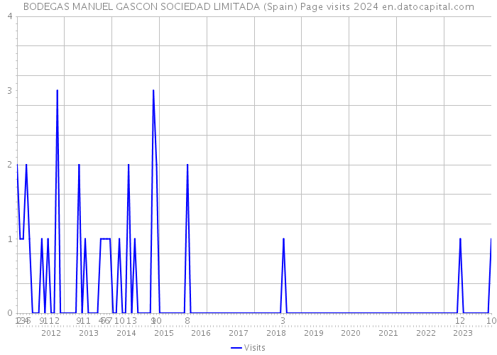 BODEGAS MANUEL GASCON SOCIEDAD LIMITADA (Spain) Page visits 2024 