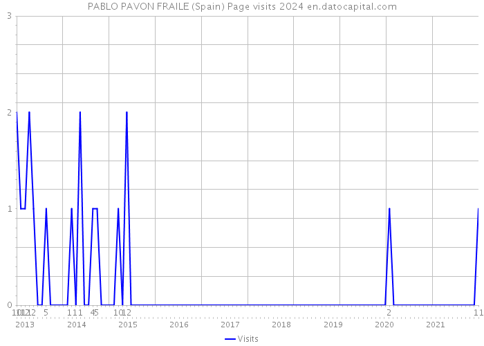 PABLO PAVON FRAILE (Spain) Page visits 2024 