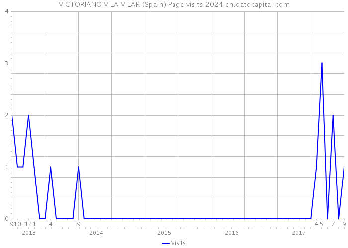 VICTORIANO VILA VILAR (Spain) Page visits 2024 