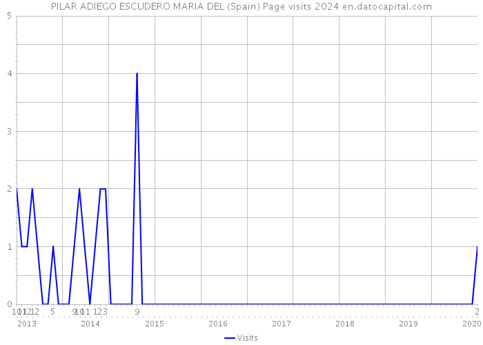 PILAR ADIEGO ESCUDERO MARIA DEL (Spain) Page visits 2024 