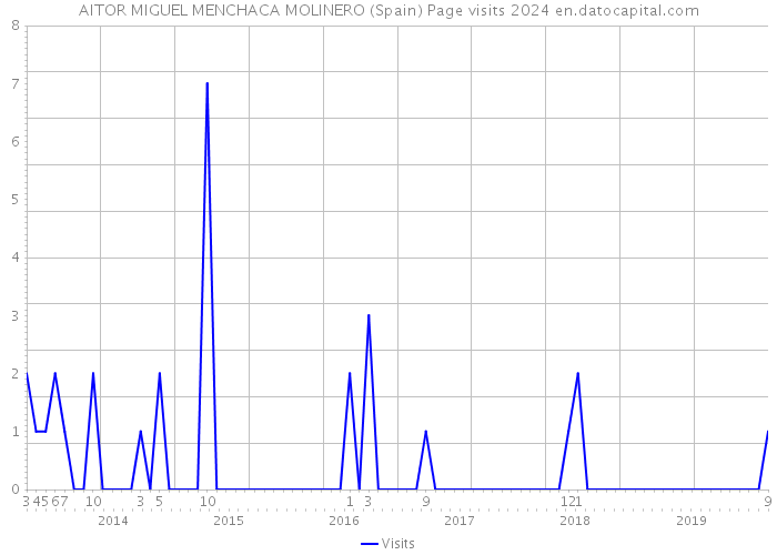 AITOR MIGUEL MENCHACA MOLINERO (Spain) Page visits 2024 