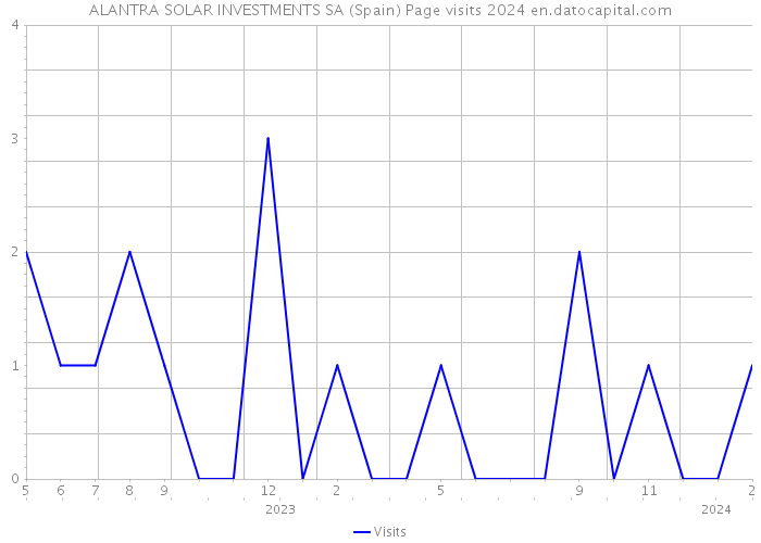 ALANTRA SOLAR INVESTMENTS SA (Spain) Page visits 2024 