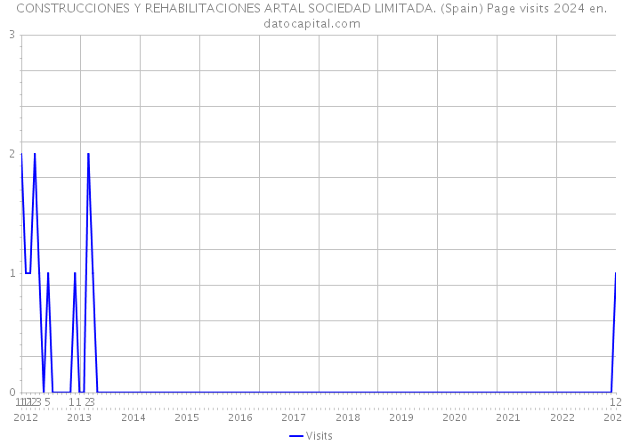 CONSTRUCCIONES Y REHABILITACIONES ARTAL SOCIEDAD LIMITADA. (Spain) Page visits 2024 