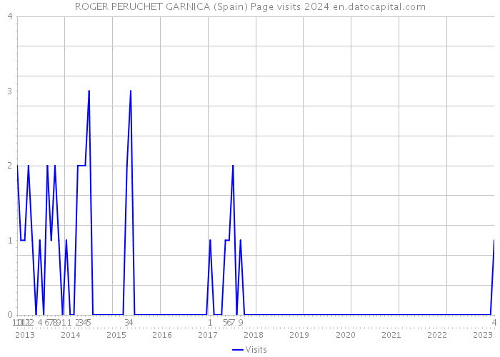 ROGER PERUCHET GARNICA (Spain) Page visits 2024 