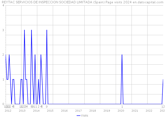 REYTAC SERVICIOS DE INSPECCION SOCIEDAD LIMITADA (Spain) Page visits 2024 