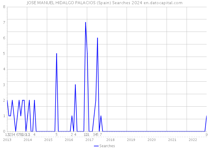 JOSE MANUEL HIDALGO PALACIOS (Spain) Searches 2024 