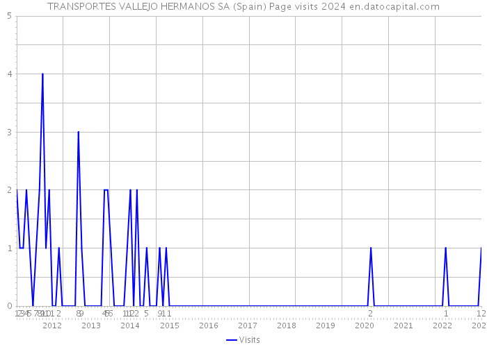 TRANSPORTES VALLEJO HERMANOS SA (Spain) Page visits 2024 