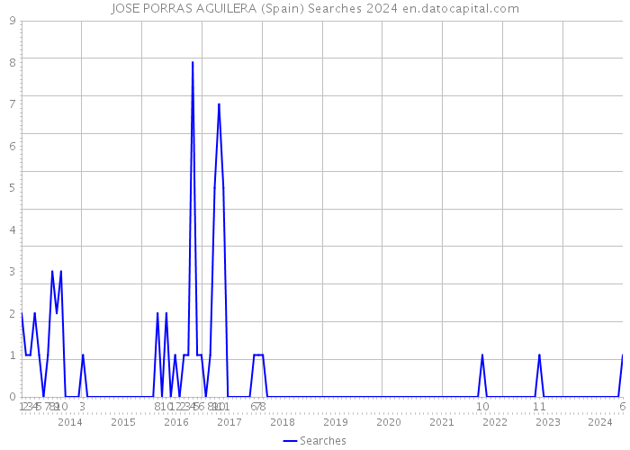 JOSE PORRAS AGUILERA (Spain) Searches 2024 