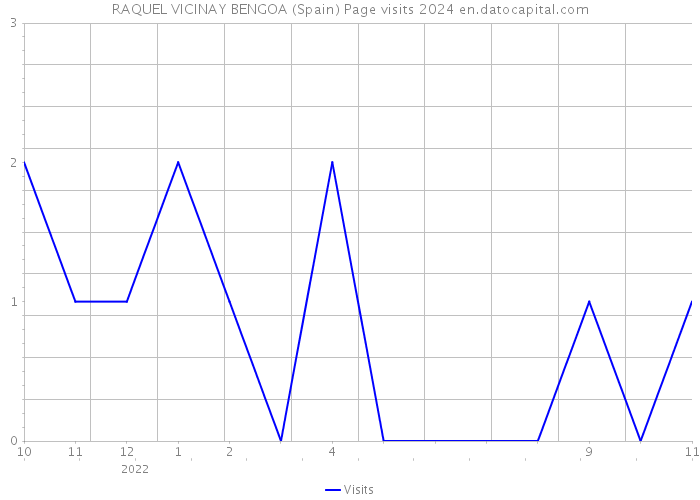 RAQUEL VICINAY BENGOA (Spain) Page visits 2024 