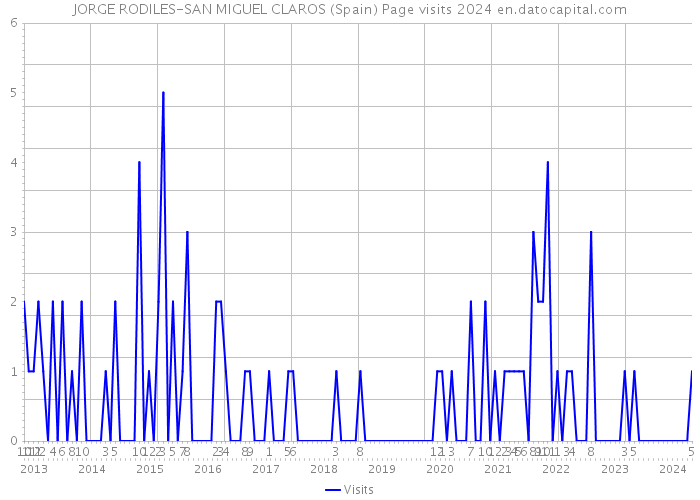 JORGE RODILES-SAN MIGUEL CLAROS (Spain) Page visits 2024 