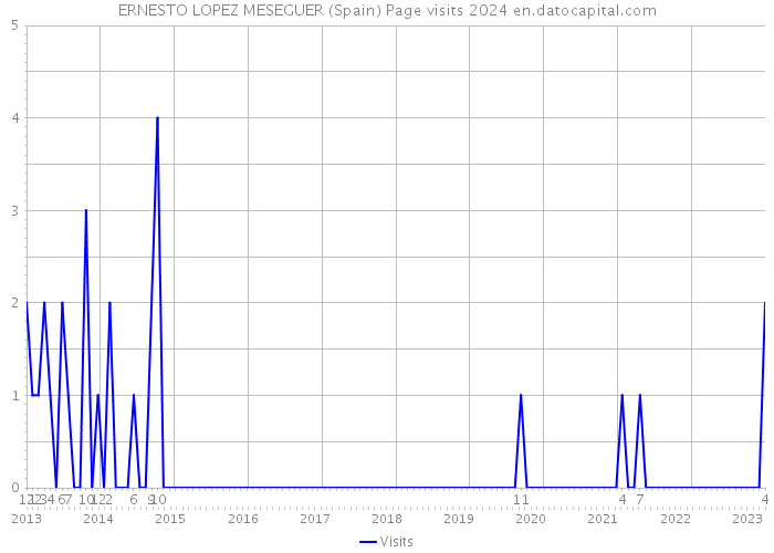 ERNESTO LOPEZ MESEGUER (Spain) Page visits 2024 