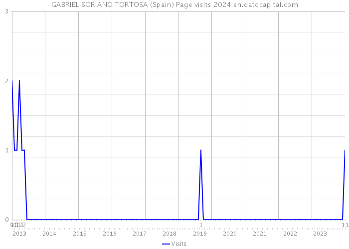 GABRIEL SORIANO TORTOSA (Spain) Page visits 2024 