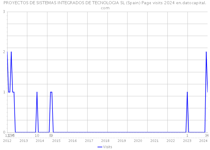 PROYECTOS DE SISTEMAS INTEGRADOS DE TECNOLOGIA SL (Spain) Page visits 2024 
