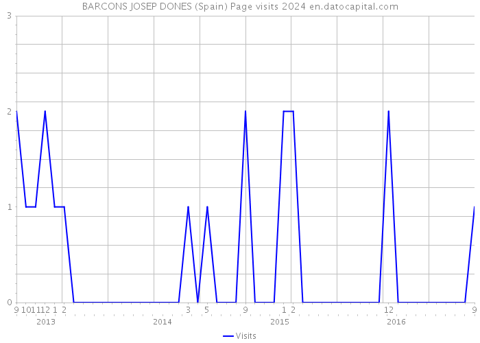 BARCONS JOSEP DONES (Spain) Page visits 2024 
