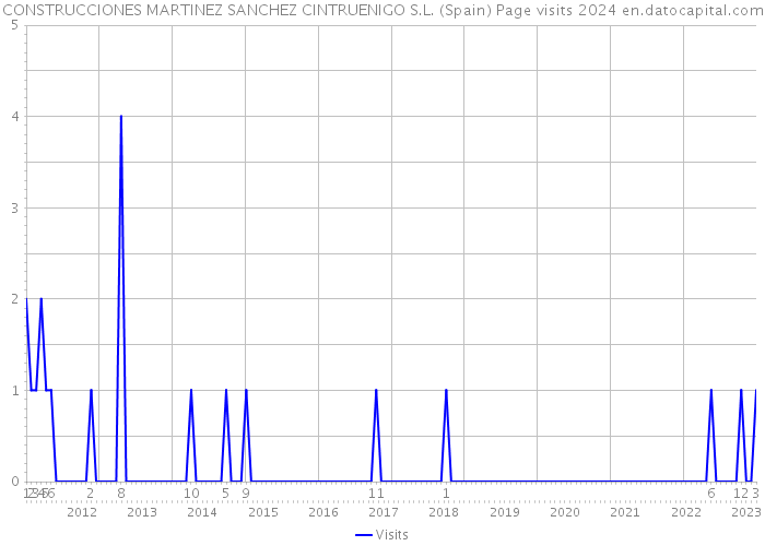 CONSTRUCCIONES MARTINEZ SANCHEZ CINTRUENIGO S.L. (Spain) Page visits 2024 