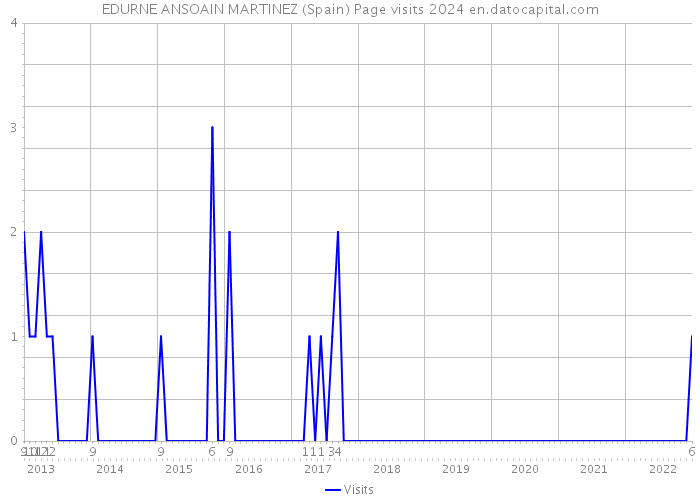 EDURNE ANSOAIN MARTINEZ (Spain) Page visits 2024 