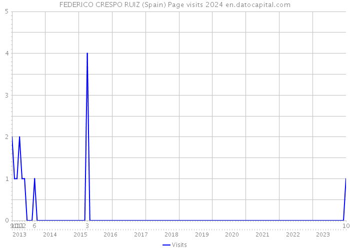 FEDERICO CRESPO RUIZ (Spain) Page visits 2024 