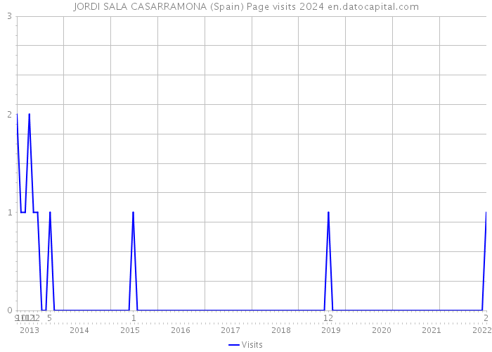 JORDI SALA CASARRAMONA (Spain) Page visits 2024 