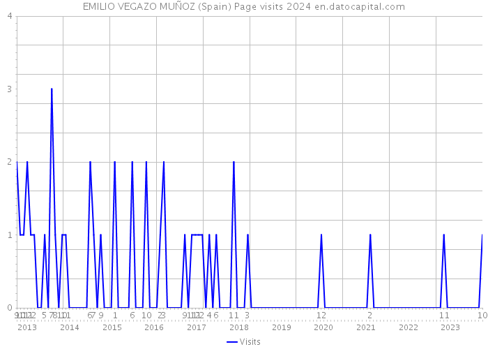 EMILIO VEGAZO MUÑOZ (Spain) Page visits 2024 