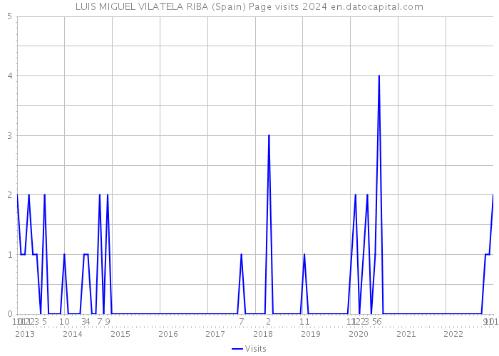 LUIS MIGUEL VILATELA RIBA (Spain) Page visits 2024 