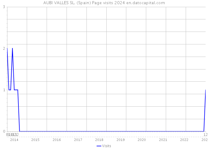 AUBI VALLES SL. (Spain) Page visits 2024 