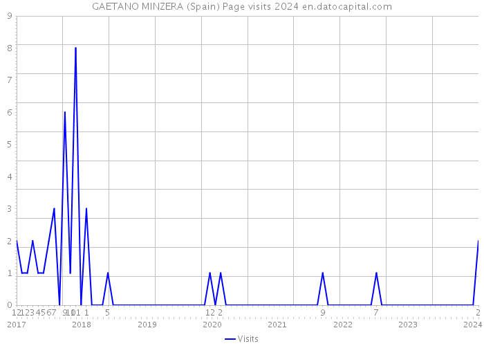 GAETANO MINZERA (Spain) Page visits 2024 
